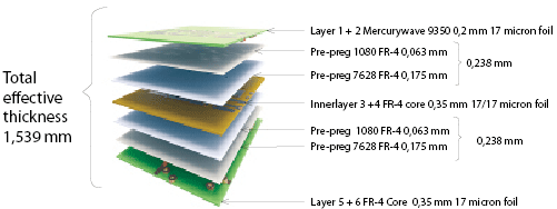 PCB build at risk of warping.